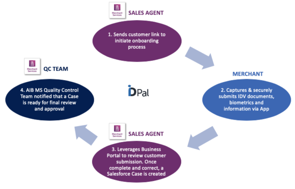 AIB Merchant Service process with ID-Pal